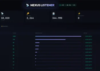 NEXUS Listener dashboard token breakdown showing credential types and counts stolen from React2Shell victims including database passwords, AWS keys, and Stripe secrets. Source: Cisco Talos.